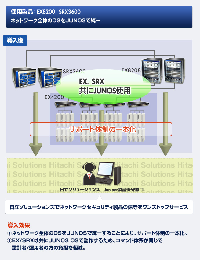 使用製品：EX8200 SRX3600 ネットワーク全体のOSをJUNOSで統一 導入効果 ①ネットワーク全体のOSをJUNOSで統一することにより、サポート体制の一本化。②EX/SRXは共にJUNOS OSで動作するため、コマンド体系が同じで設計者/運用者の方の負担を軽減。③JUNOSはリリーススケジュールが一定しているのでメンテナンス計画立案が容易。