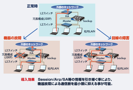 SRXシリーズのJSRP機能を使用することにより、ネットワークの冗長化が可能になります。