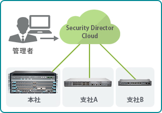 SRXシリーズのクラウド型管理ツール Security Director Cloud 