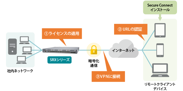 Secure Connect 概要図